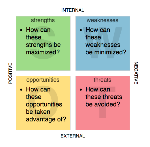 What is SWOT Analysis?