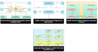 Beginner's Guide To SysML Internal Block Diagrams - Visual Paradigm Blog