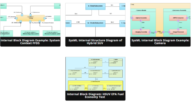 Beginner’s Guide to SysML Internal Block Diagrams