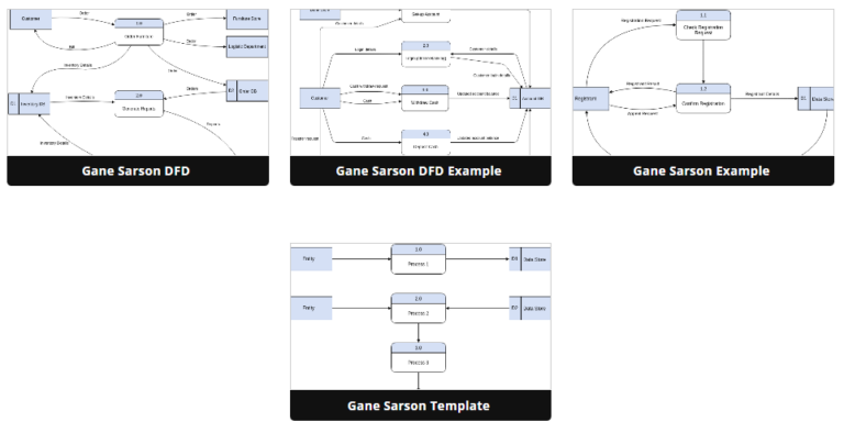 Beginners Guide To Gane Sarson Data Flow Diagrams Visual Paradigm Blog 0921