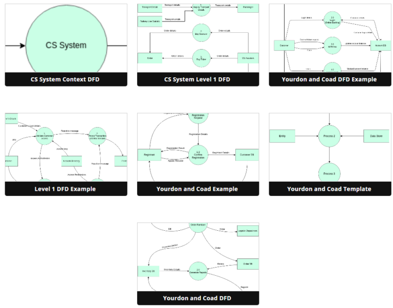 Beginner's Guide To Yourdon And Coad Diagrams With Visual Paradigm ...