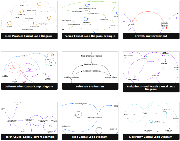 Comprehensive Guide To Causal Loop Diagrams - Visual Paradigm Blog