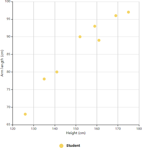 Scatter chart example - Arm length on guide 11