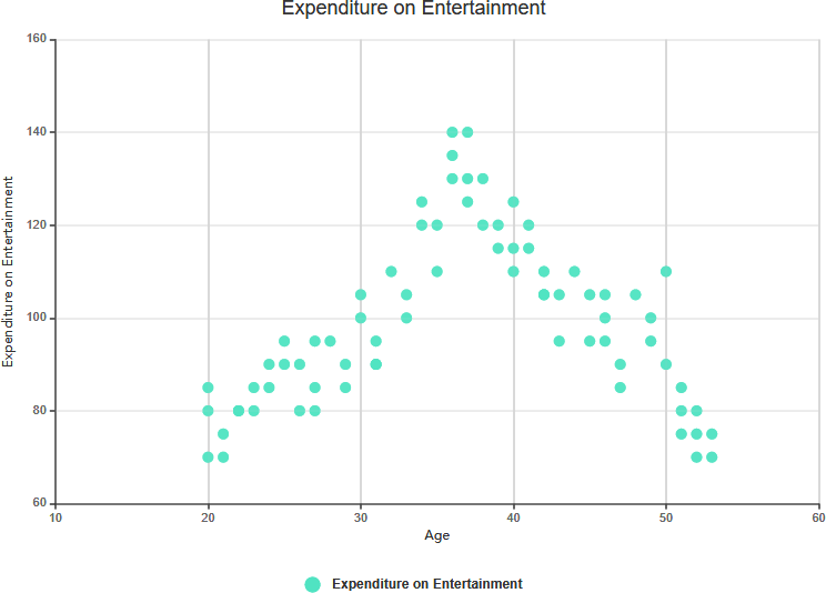 Scatter chart example - Complex correlation