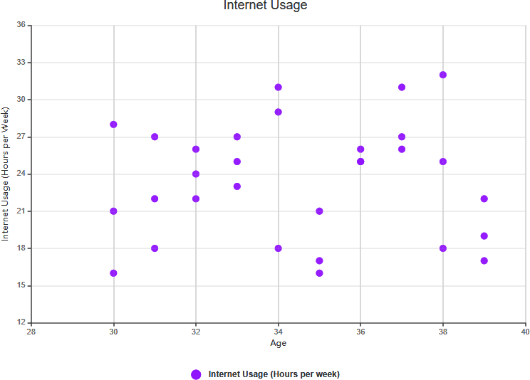 Scatter chart example - No correlation