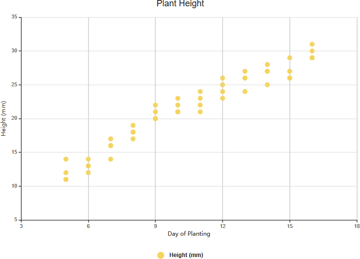 Scatter chart example - Strong positive correlation