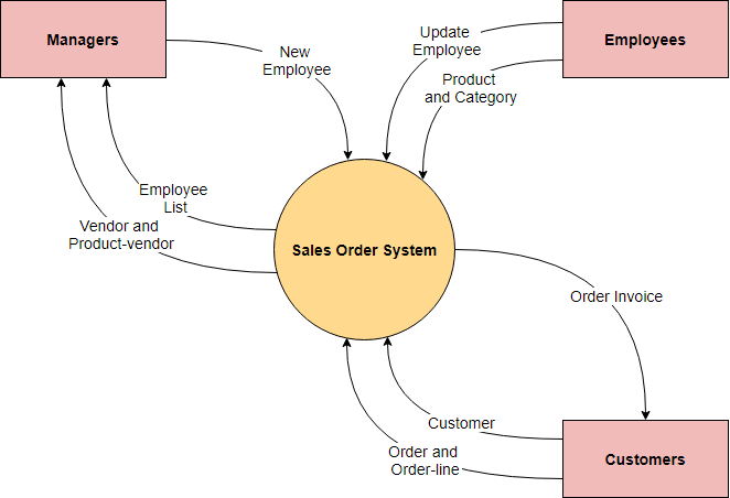 System context diagram example: Sales order