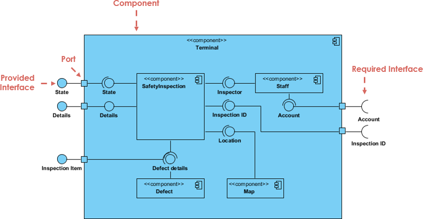 Component Diagram at a glance