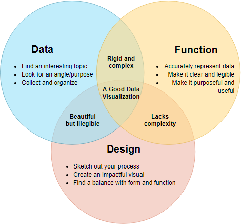 Elements of good data visualization