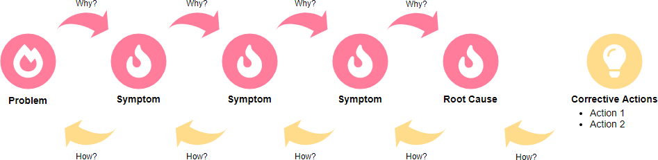 7 powerful problem solving root cause analysis tools