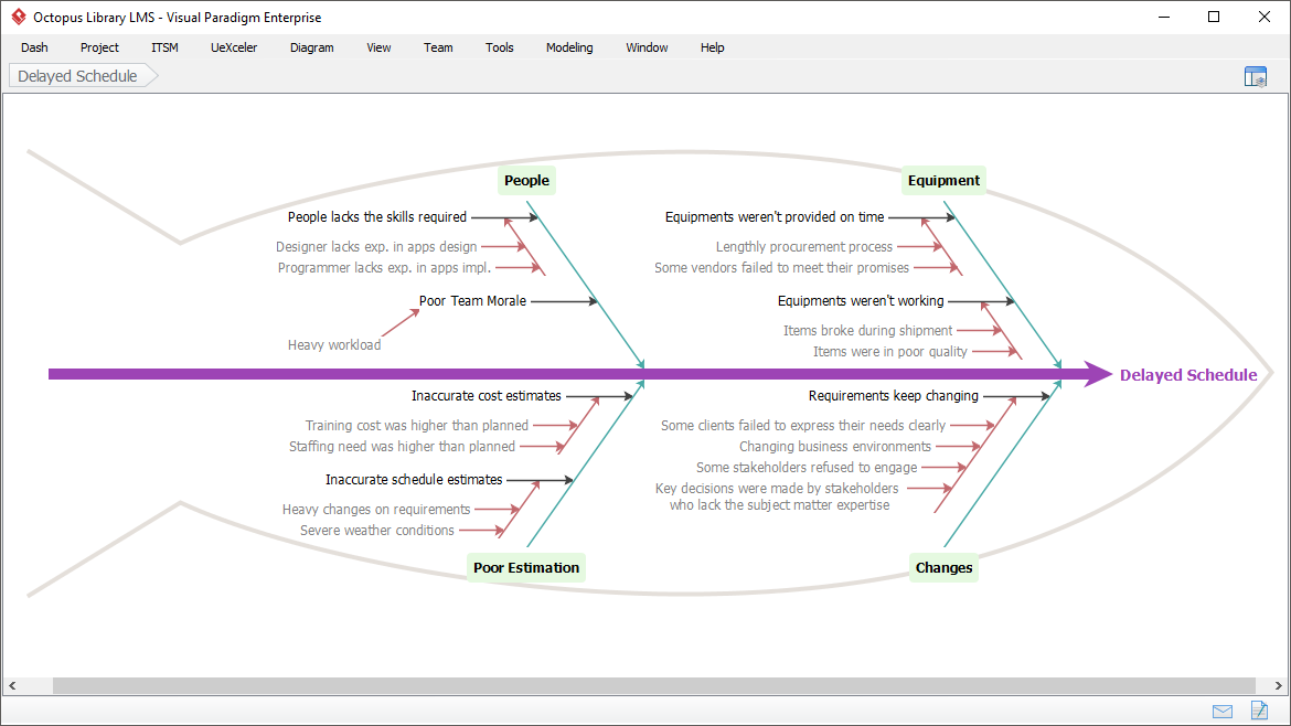 Cause and Effect Diagram