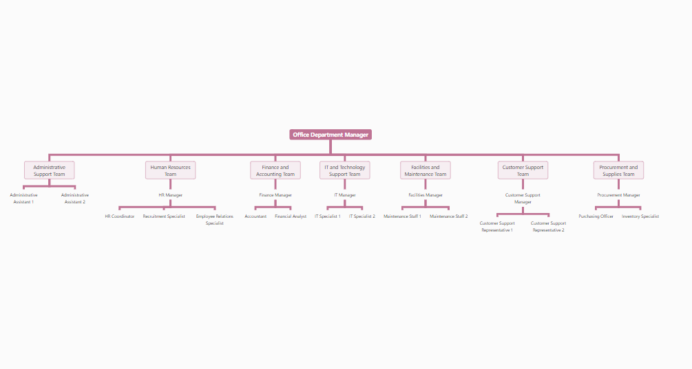 Streamline Your Organization: Create Dynamic Organizational Charts with Our Free Mind Map Tool