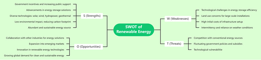 SWOT of Renewable Energy