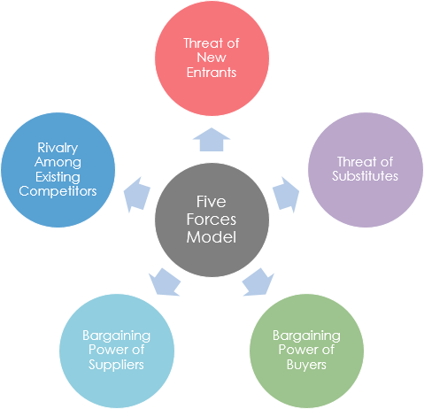 Porter’s Five Forces: A Comprehensive Guide to Analyzing Industry Competition