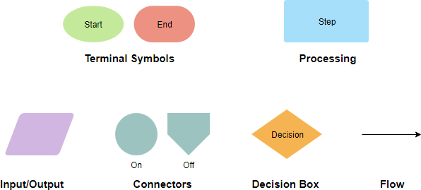 Flowchart symbols