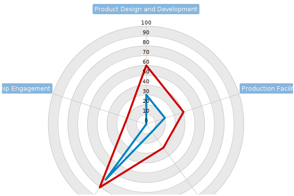 AI-generated Solution Concept ArchiMate diagram and Radar Charts for Phase A.