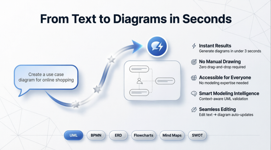How Visual Paradigm's AI Chatbot Revolutionizes Diagram Creation