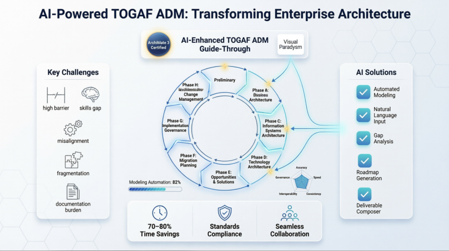 TOGAF ADM Guide-Through: A Case Study on AI-Powered TOGAF ADM Implementation with Visual Paradigm TOGAF ADM Guide-Through: A Case Study on AI-Powered TOGAF ADM Implementation with Visual Paradigm