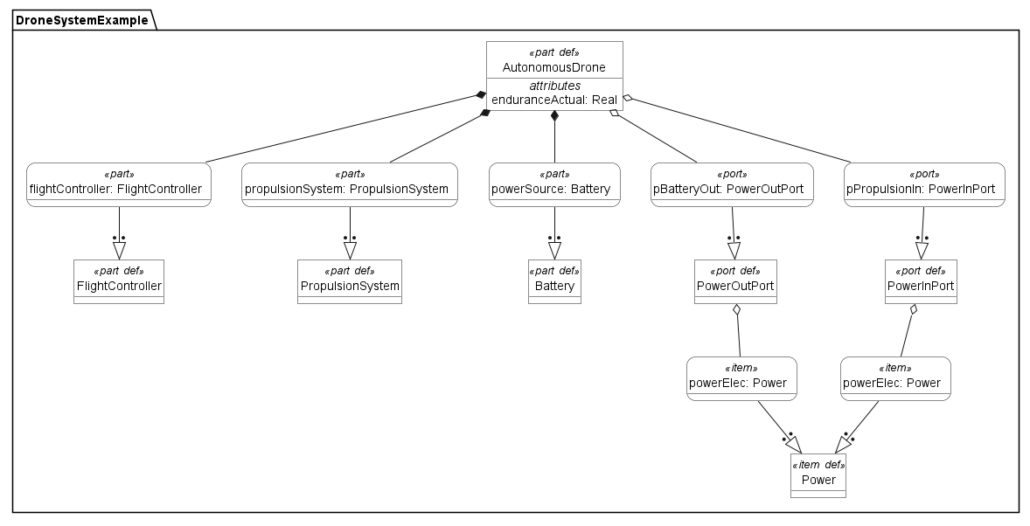 The Definitive Guide to SysML v2 Textual Notation - Visual Paradigm Blog