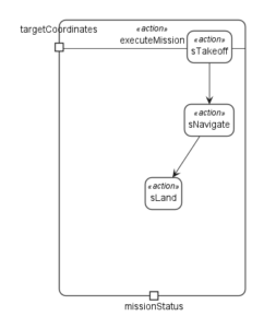 The Definitive Guide to SysML v2 Textual Notation - Visual Paradigm Blog