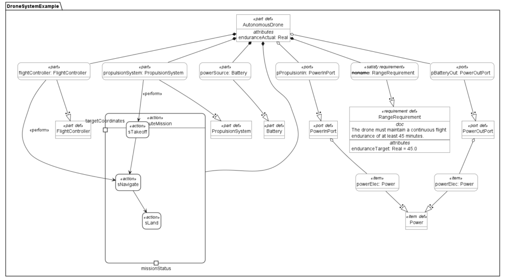 The Definitive Guide to SysML v2 Textual Notation - Visual Paradigm Blog