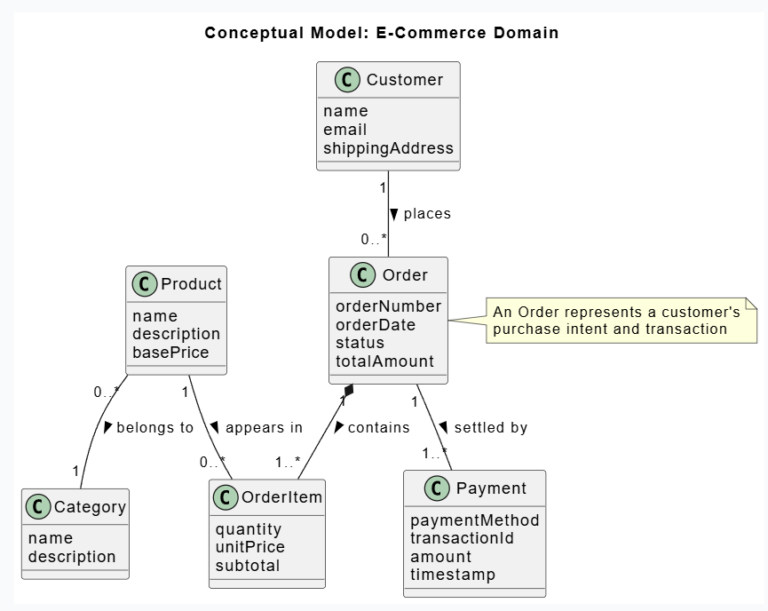 Mastering UML Class Diagrams: A Practical Case Study in System Design ...