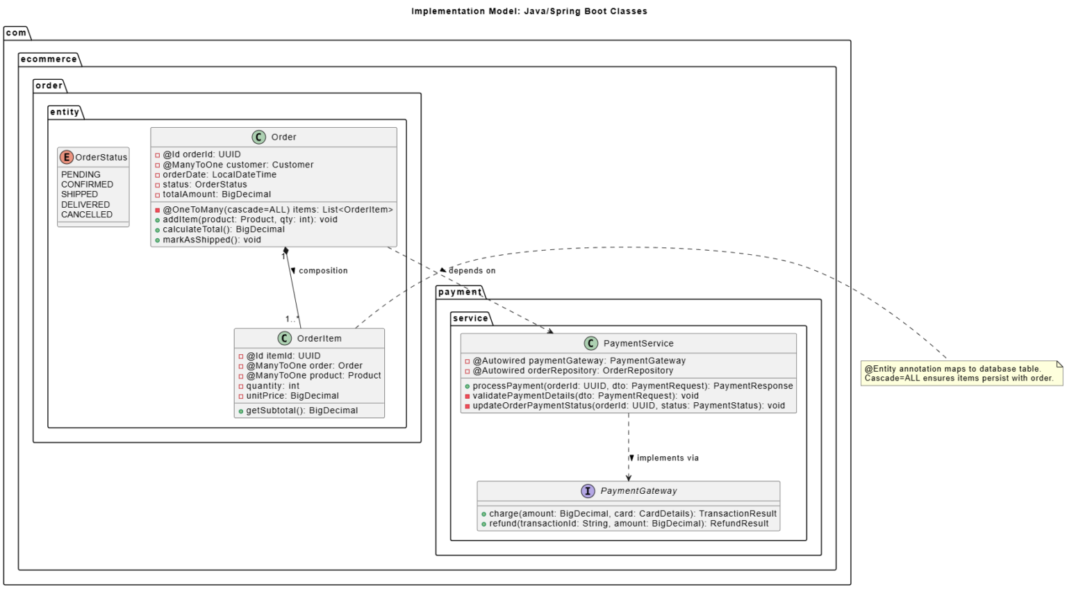 Mastering UML Class Diagrams: A Practical Case Study in System Design ...