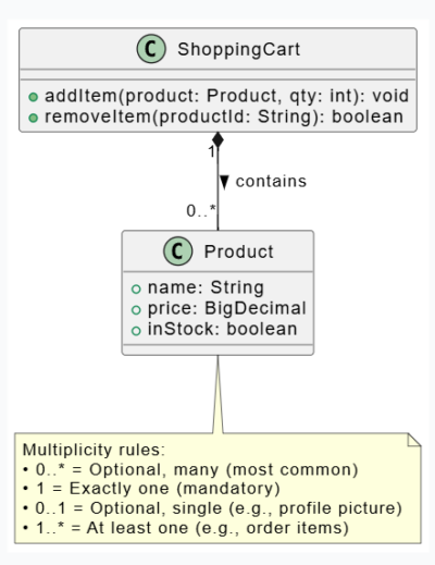 Mastering UML Class Diagrams: A Practical Case Study in System Design ...