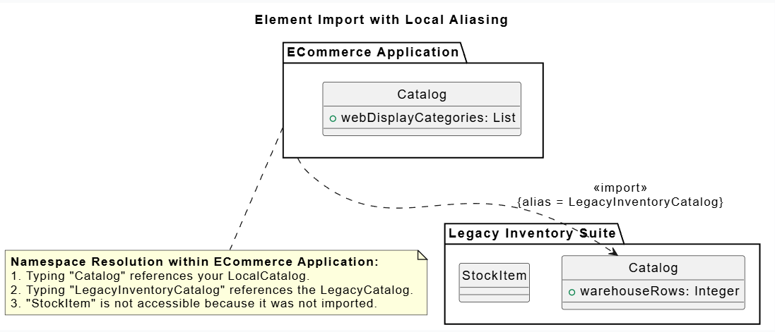 Architectural Encapsulation in Practice: A UML 2.0 Package Import & Access Case Study