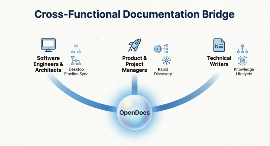 Visual Paradigm OpenDocs for: Software Engineers, Product Managers, and Tech Writers.