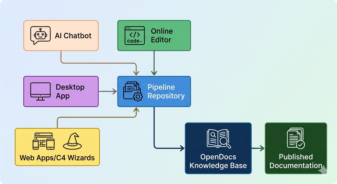 Visual Paradigm Pipeline and it's AI Diagram Ecosystem