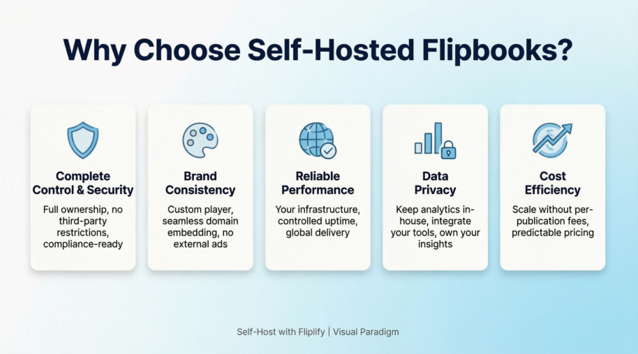 The Complete Guide to Self-Hosted Flipbooks: Take Full Control of Your Digital Publications