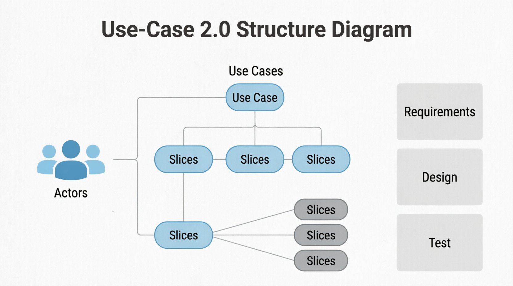 Visual representation of Use-Case 2.0 structure showing the relationship between actors, use cases, and slices.