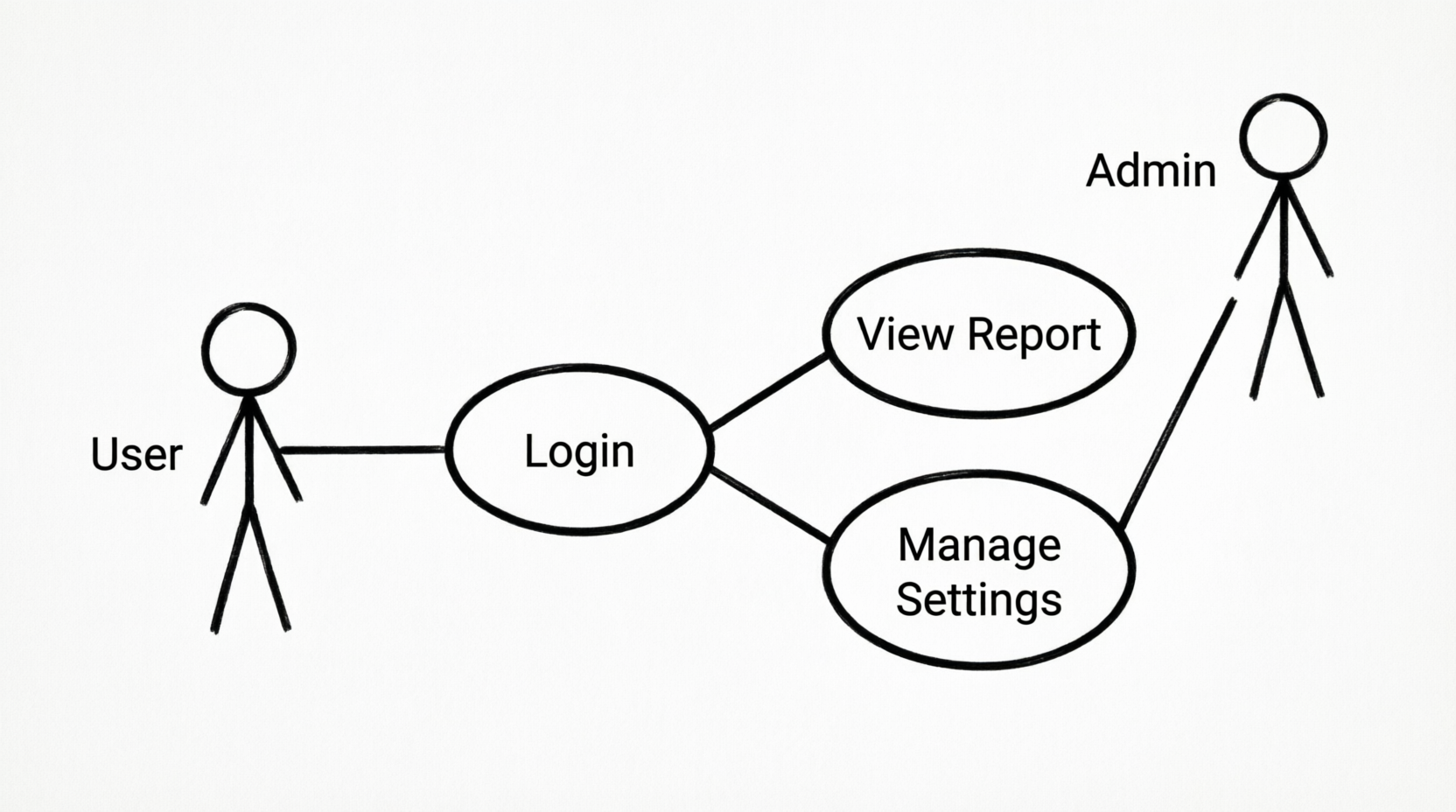 A sample use-case diagram illustrating actors and their interactions with the system.