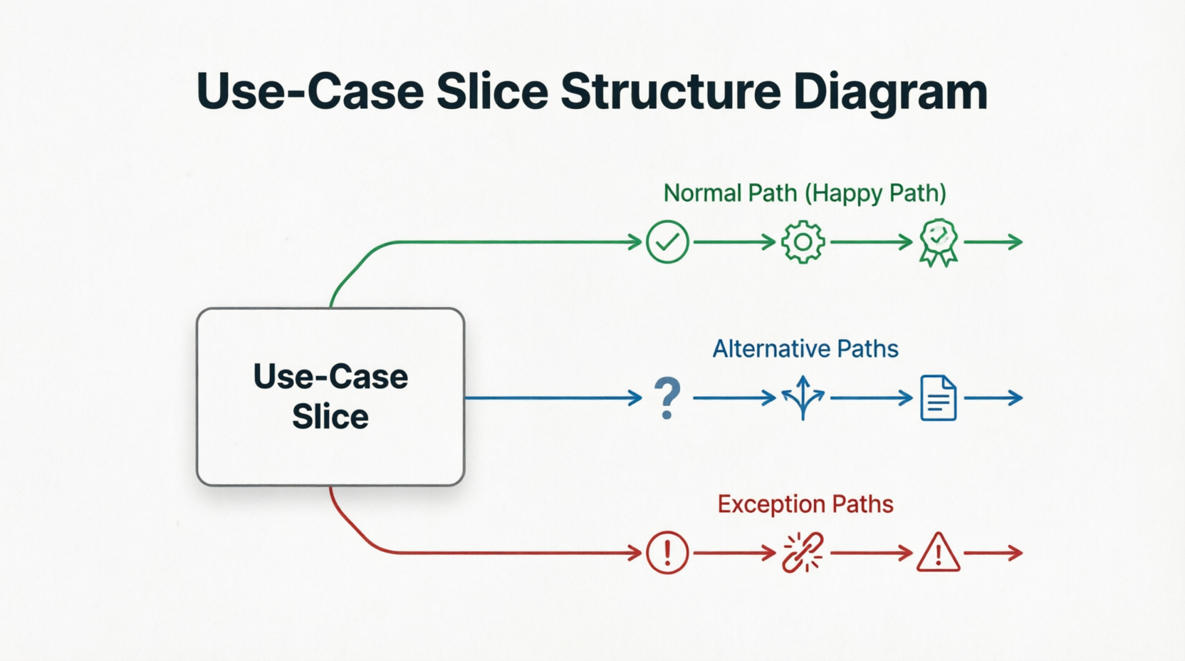 From Stories to Systems: Mastering Use-Case 2.0 for Agile and AI-Driven Development