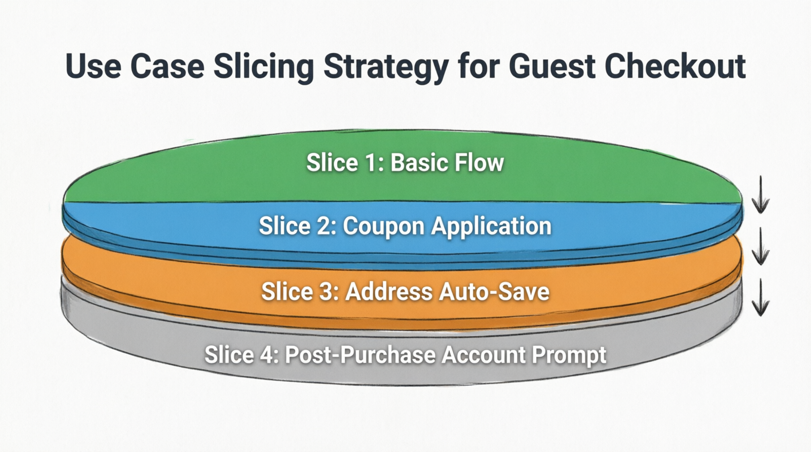 Use Case Slicing Strategy for Guest Checkout