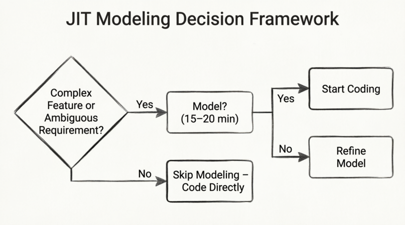 JIT Modeling Decision Framework