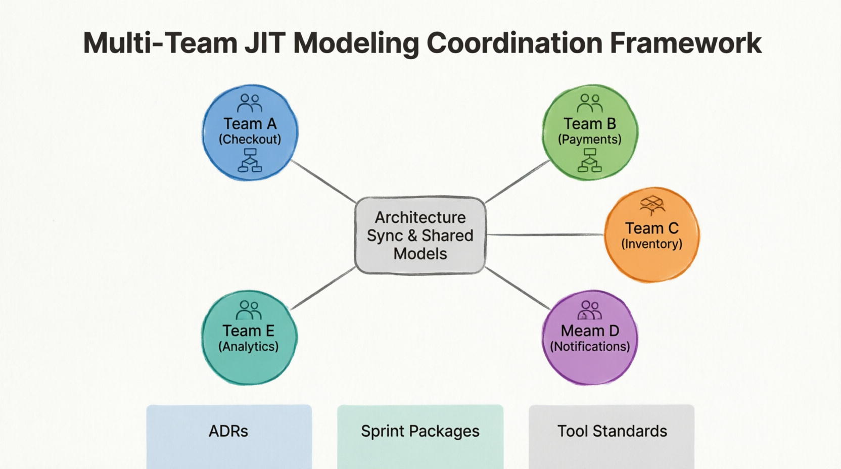 Multi-Team JIT Modeling Coordination Framework