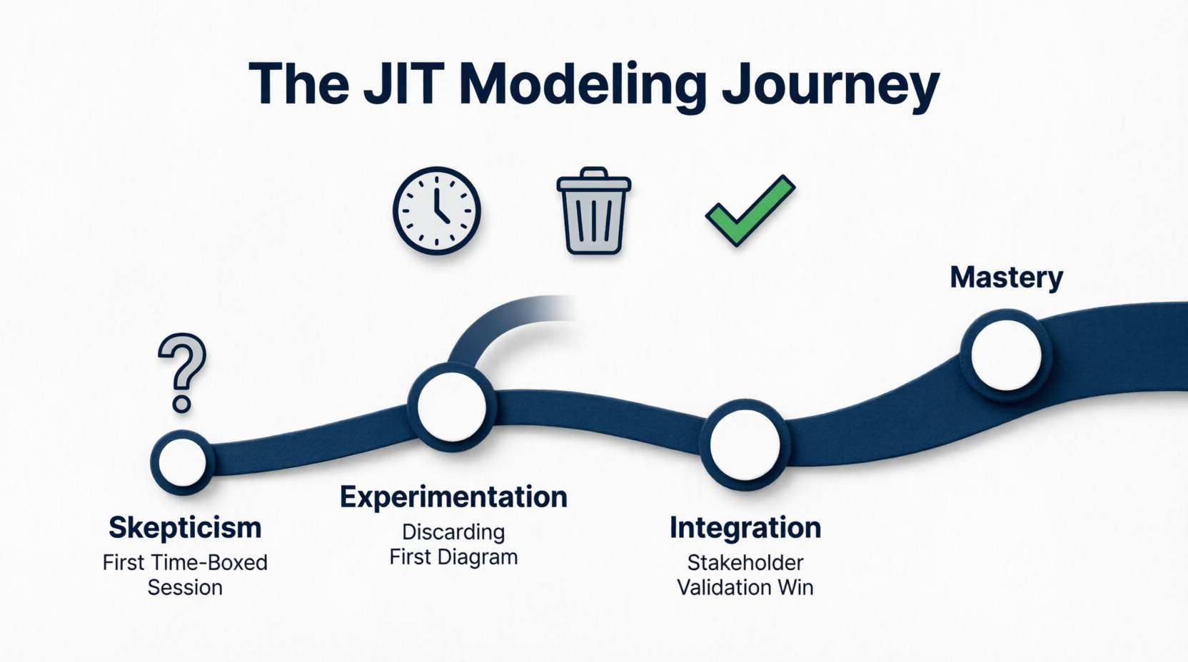 The JIT Modeling Journey – From Skepticism to Mastery