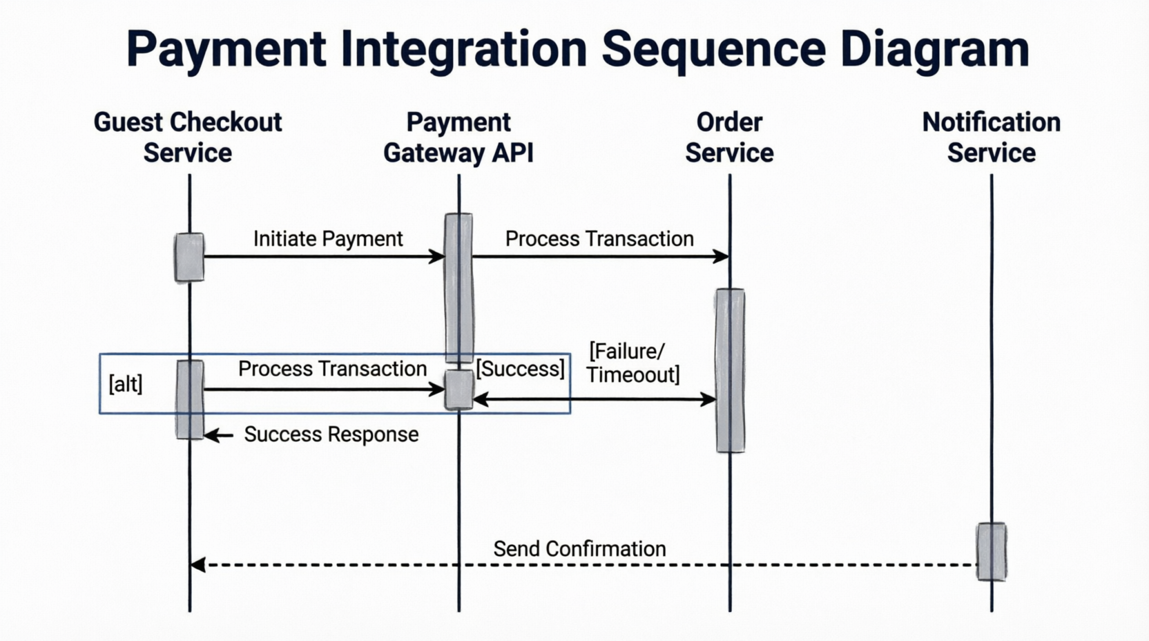 Payment Integration Sequence Diagram