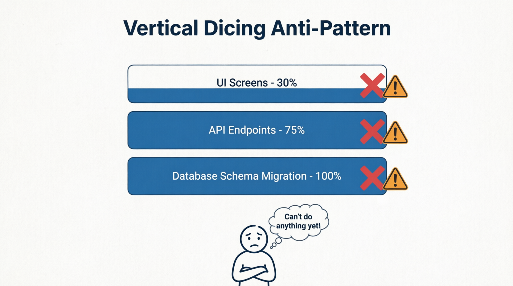 The Vertical Dicing Anti-Pattern - Steps Without Value