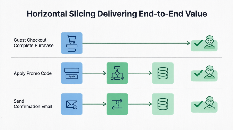 Horizontal Slicing Delivering End-to-End Value