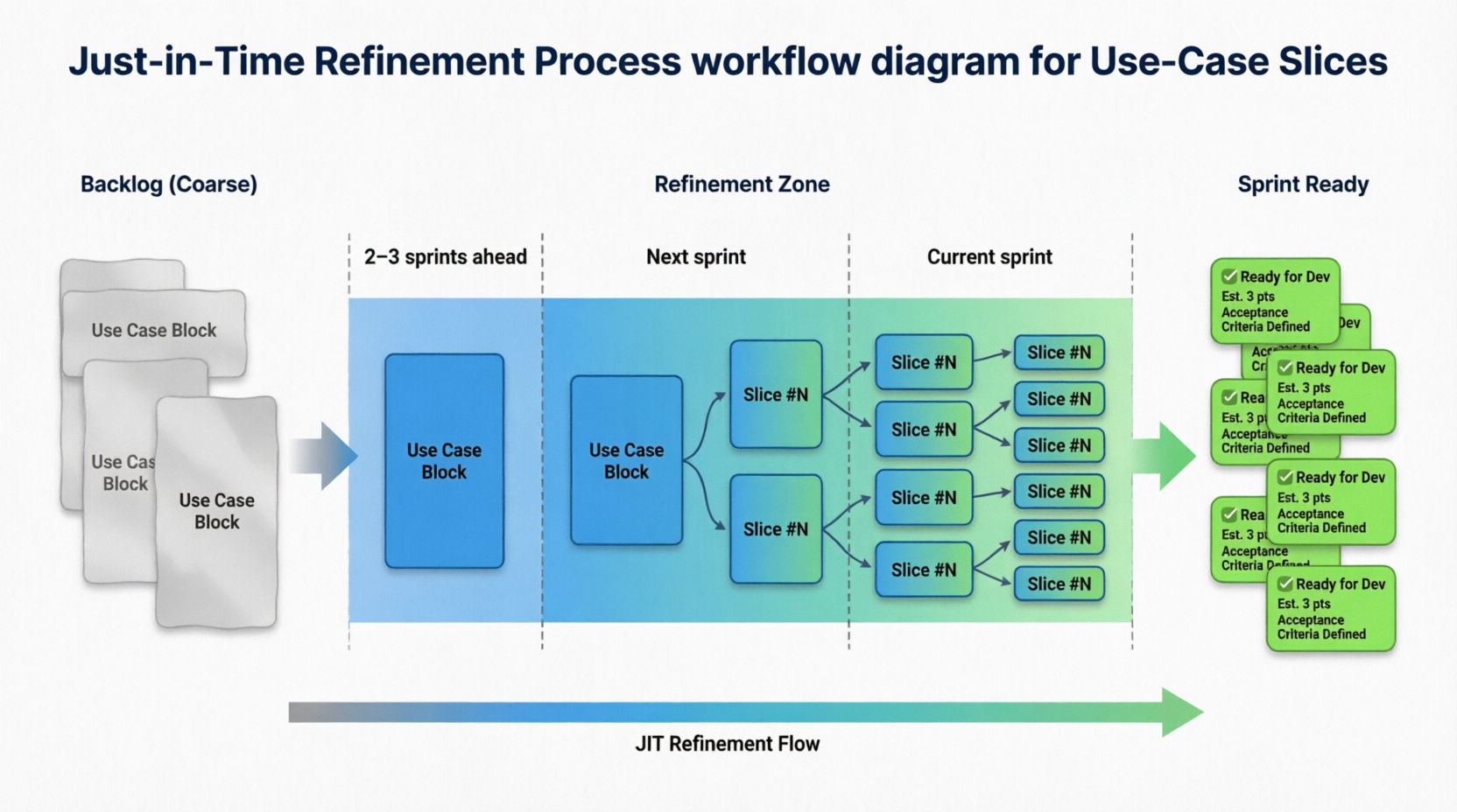 Just-in-Time Refinement Process for Use-Case Slices
