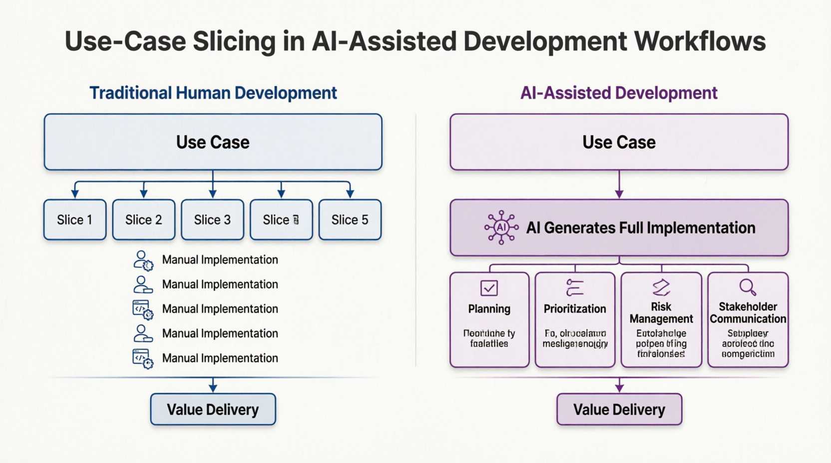 Use-Case Slicing in AI-Assisted Development Workflows