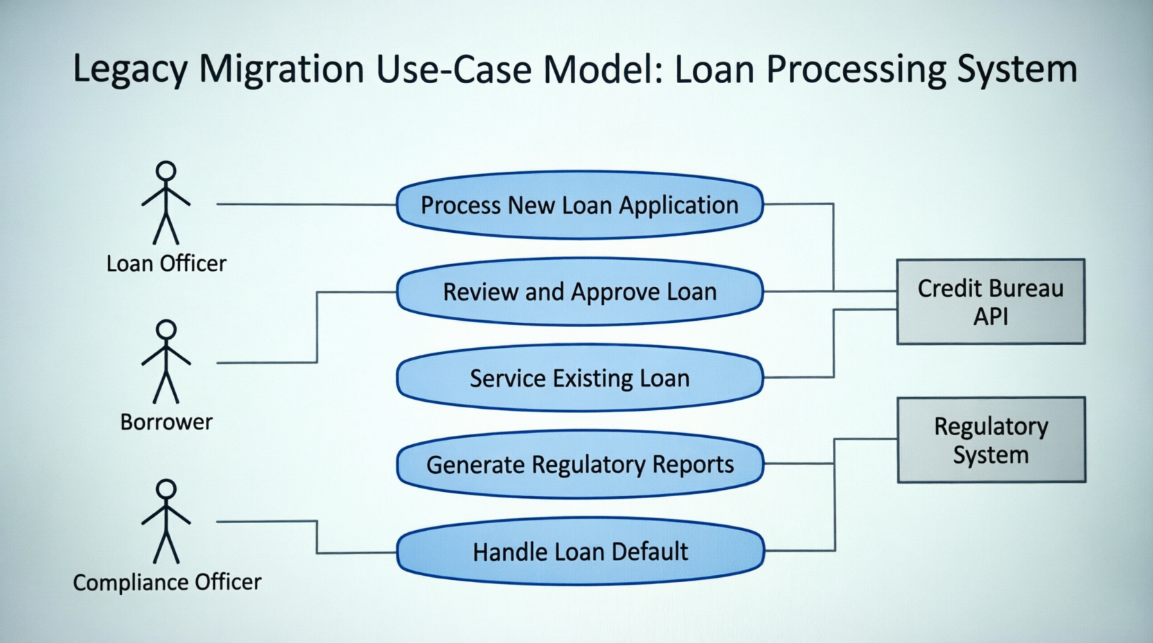 Legacy Migration Use-Case Model