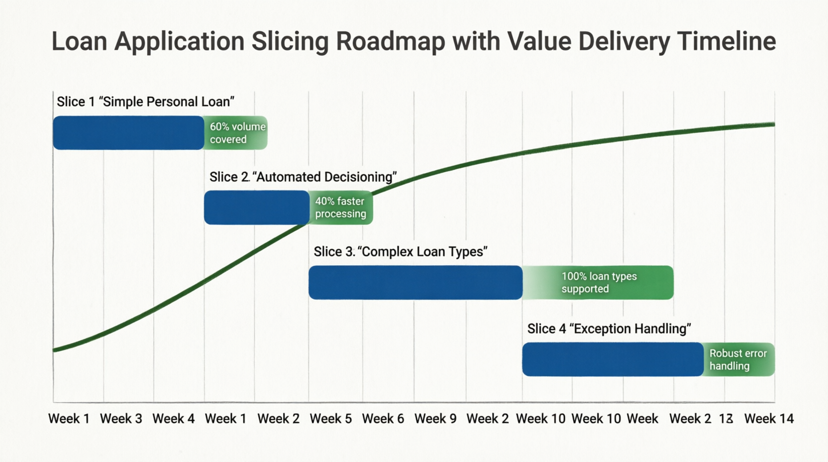 Loan Application Slicing Roadmap with Value Delivery Timeline