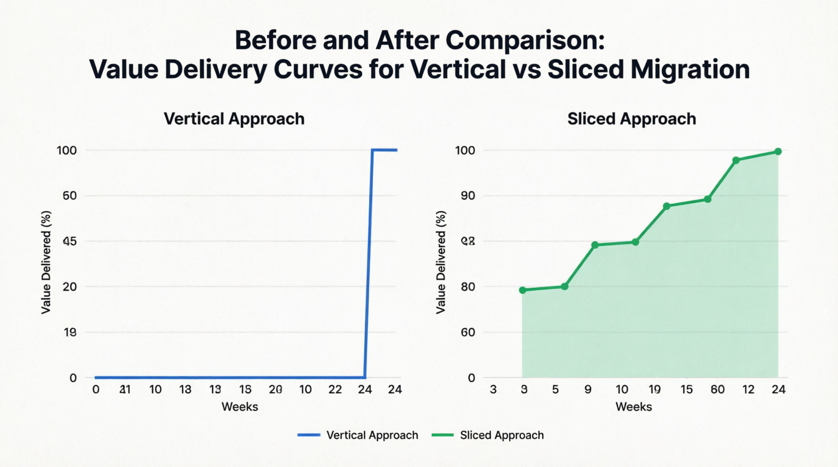 Before and After Comparison - Vertical vs. Sliced Migration Approach