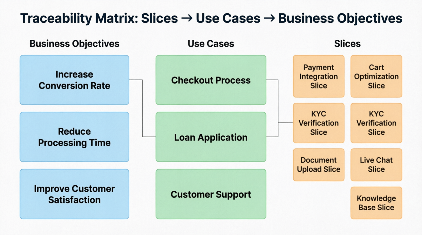 Traceability Matrix Linking Slices to Use Cases to Business Objectives