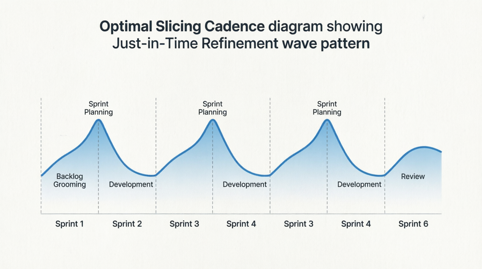 Optimal Slicing Cadence - Just-in-Time Refinement