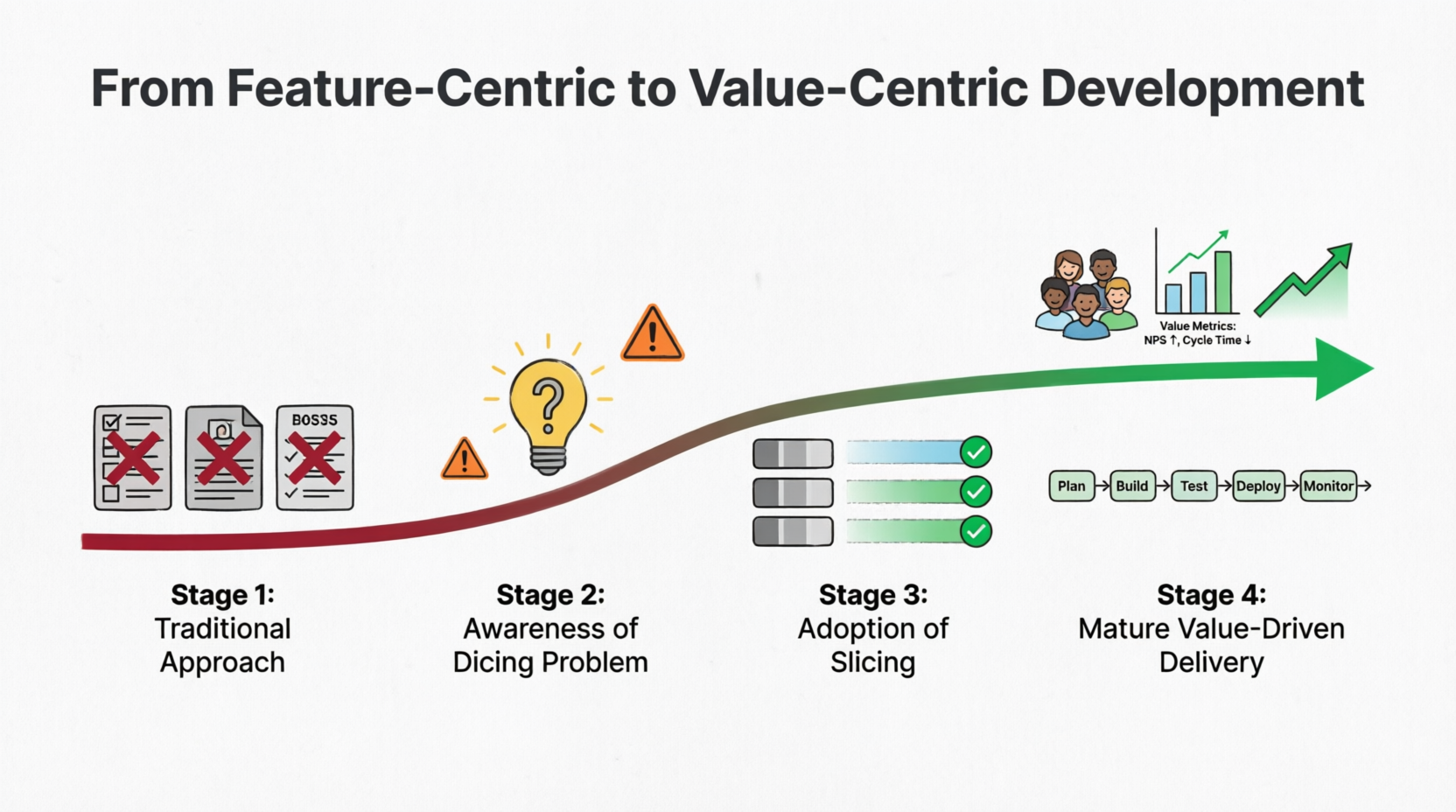 The Journey from Feature-Centric to Value-Centric Development